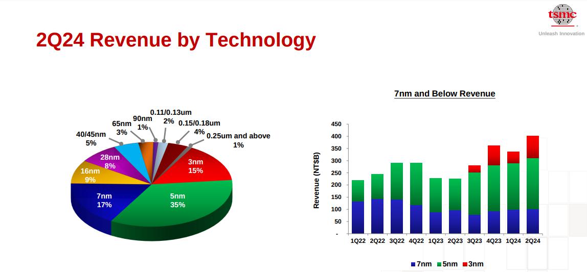 TSMC Q2 2024 Performance Analysis1.jpg